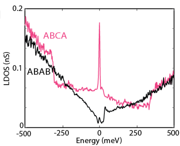 Differential conductance curves